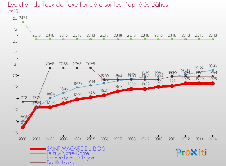 Evolution du taux de la taxe foncière sur le bati pour SAINT-MACAIRE-DU-BOIS et les communes proches de 2000 à 2014 Comparaison des taux de taxe foncière sur le bati pour SAINT-MACAIRE-DU-BOIS et les communes voisines de 2000 à 2014