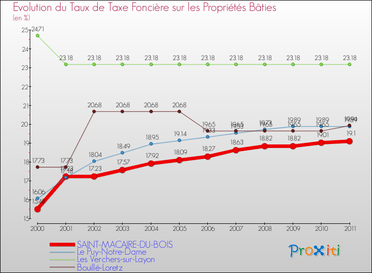 Evolution du taux de la taxe foncière sur le bati pour SAINT-MACAIRE-DU-BOIS et les communes proches Comparaison des taux de taxe foncière sur le bati pour SAINT-MACAIRE-DU-BOIS et les communes voisines
