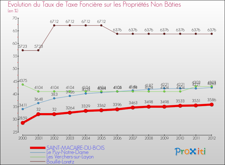Evolution du taux de la taxe foncière sur les immeubles et terrains non batis pour SAINT-MACAIRE-DU-BOIS et les communes proches de 2000 à 2012 Comparaison des taux de la taxe foncière sur les immeubles et terrains non batis pour SAINT-MACAIRE-DU-BOIS et les communes voisines de 2000 à 2012