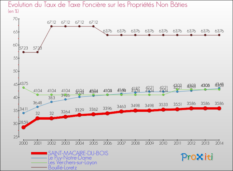 Evolution du taux de la taxe foncière sur les immeubles et terrains non batis pour SAINT-MACAIRE-DU-BOIS et les communes proches de 2000 à 2014 Comparaison des taux de la taxe foncière sur les immeubles et terrains non batis pour SAINT-MACAIRE-DU-BOIS et les communes voisines de 2000 à 2014