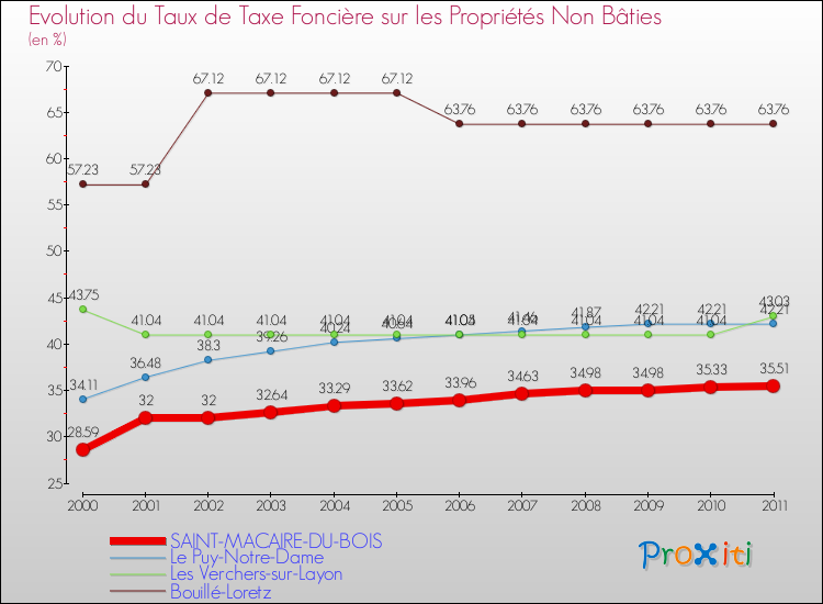 Evolution du taux de la taxe foncière sur les immeubles et terrains non batis pour SAINT-MACAIRE-DU-BOIS et les communes proches Comparaison des taux de la taxe foncière sur les immeubles et terrains non batis pour SAINT-MACAIRE-DU-BOIS et les communes voisines