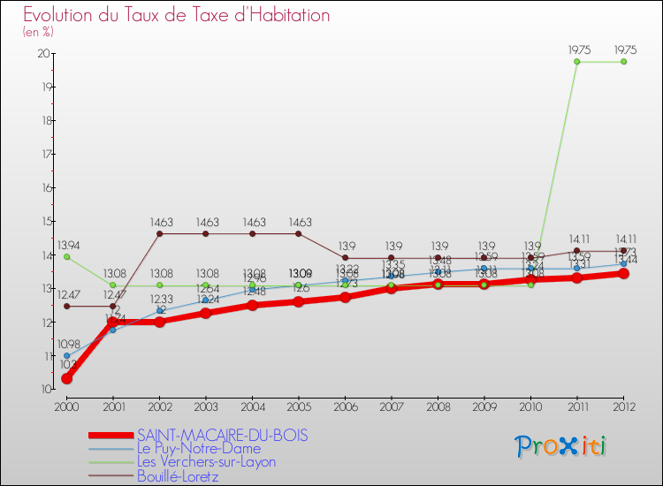 Evolution du taux de la taxe d'habitation pour SAINT-MACAIRE-DU-BOIS et les communes proches Comparaison des taux de la taxe d'habitation pour SAINT-MACAIRE-DU-BOIS et les communes voisines