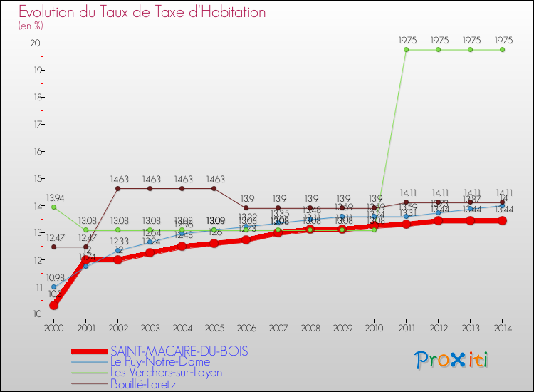 Evolution du taux de la taxe d'habitation pour SAINT-MACAIRE-DU-BOIS et les communes proches de 2000 à 2014 Comparaison des taux de la taxe d'habitation pour SAINT-MACAIRE-DU-BOIS et les communes voisines de 2000 à 2014