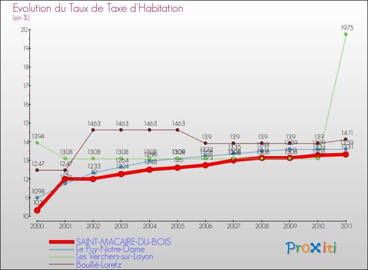 Evolution du taux de la taxe d'habitation pour SAINT-MACAIRE-DU-BOIS et les communes proches Comparaison des taux de la taxe d'habitation pour SAINT-MACAIRE-DU-BOIS et les communes voisines