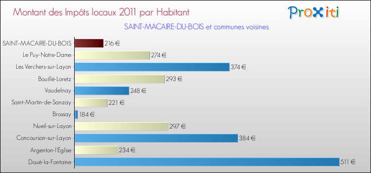 Montant des impôts locaux par Habitant pour SAINT-MACAIRE-DU-BOIS et les communes proches Comparaison des impôts locaux par habitant pour SAINT-MACAIRE-DU-BOIS et les communes voisines