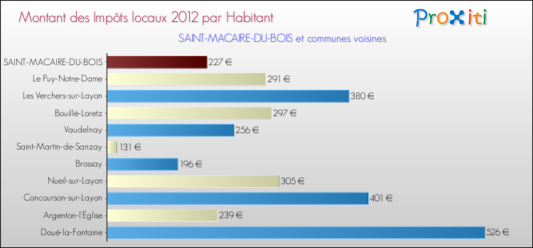 Montant des impôts locaux par Habitant pour SAINT-MACAIRE-DU-BOIS et les communes proches Comparaison des impôts locaux par habitant pour SAINT-MACAIRE-DU-BOIS et les communes voisines