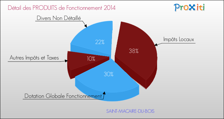 Décomposition du Budget de Fonctionnement 2014 de la commune de SAINT-MACAIRE-DU-BOIS Budget de Fonctionnement 2014 pour la commune de SAINT-MACAIRE-DU-BOIS