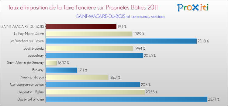 Taux d'imposition de la taxe foncière sur le bati 2011 pour SAINT-MACAIRE-DU-BOIS et les communes proches Comparaison des taux d'imposition de la taxe foncière sur le bati 2011 pour SAINT-MACAIRE-DU-BOIS et les communes voisines