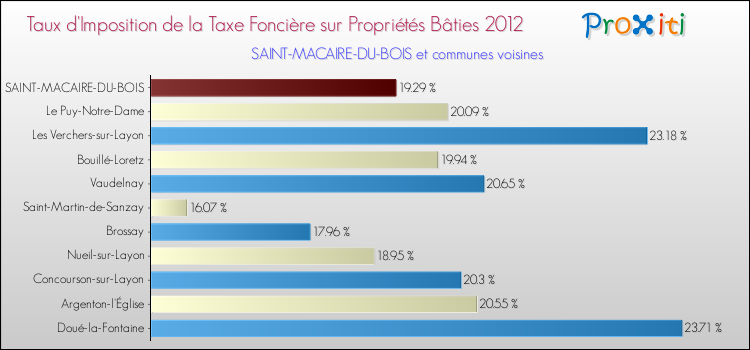 Taux d'imposition de la taxe foncière sur le bati 2012 pour SAINT-MACAIRE-DU-BOIS et les communes proches Comparaison des taux d'imposition de la taxe foncière sur le bati 2012 pour SAINT-MACAIRE-DU-BOIS et les communes voisines