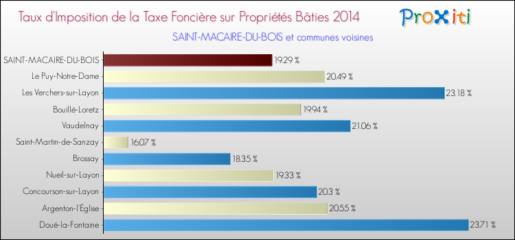 Taux d'imposition de la taxe foncière sur le bati 2014 pour SAINT-MACAIRE-DU-BOIS et les communes proches Comparaison des taux d'imposition de la taxe foncière sur le bati 2014 pour SAINT-MACAIRE-DU-BOIS et les communes voisines