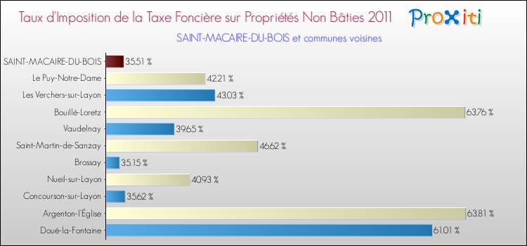 Taux d'imposition de la taxe foncière sur les immeubles et terrains non batis 2011 pour SAINT-MACAIRE-DU-BOIS et les communes proches Comparaison des taux d'imposition de la taxe foncière sur les immeubles et terrains non batis 2011 pour SAINT-MACAIRE-DU-BOIS et les communes voisines