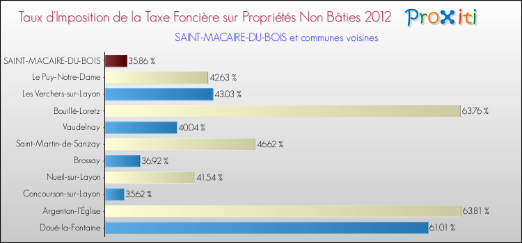 Taux d'imposition de la taxe foncière sur les immeubles et terrains non batis 2012 pour SAINT-MACAIRE-DU-BOIS et les communes proches Comparaison des taux d'imposition de la taxe foncière sur les immeubles et terrains non batis 2012 pour SAINT-MACAIRE-DU-BOIS et les communes voisines