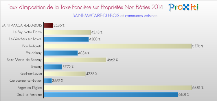 Taux d'imposition de la taxe foncière sur les immeubles et terrains non batis 2014 pour SAINT-MACAIRE-DU-BOIS et les communes proches Comparaison des taux d'imposition de la taxe foncière sur les immeubles et terrains non batis 2014 pour SAINT-MACAIRE-DU-BOIS et les communes voisines