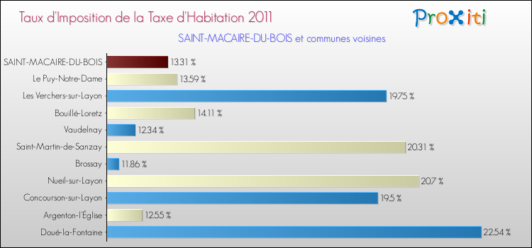 Taux d'imposition de la taxe d'habitation 2011 pour SAINT-MACAIRE-DU-BOIS et les communes proches Comparaison des taux d'imposition de la taxe d'habitation 2011 pour SAINT-MACAIRE-DU-BOIS et les communes voisines