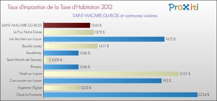 Taux d'imposition de la taxe d'habitation 2012 pour SAINT-MACAIRE-DU-BOIS et les communes proches Comparaison des taux d'imposition de la taxe d'habitation 2012 pour SAINT-MACAIRE-DU-BOIS et les communes voisines