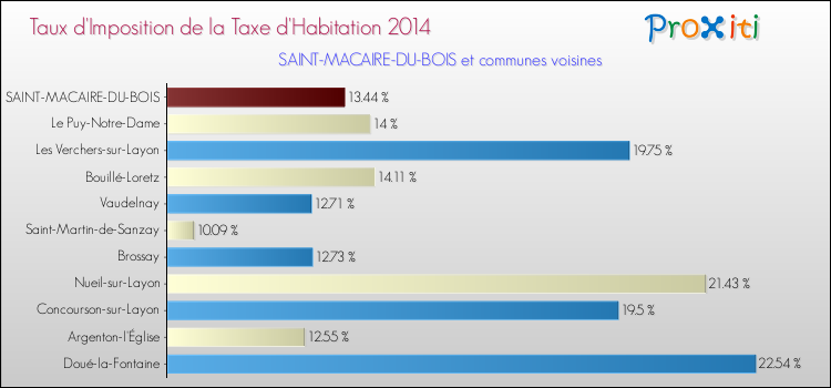 Taux d'imposition de la taxe d'habitation 2014 pour SAINT-MACAIRE-DU-BOIS et les communes proches Comparaison des taux d'imposition de la taxe d'habitation 2014 pour SAINT-MACAIRE-DU-BOIS et les communes voisines