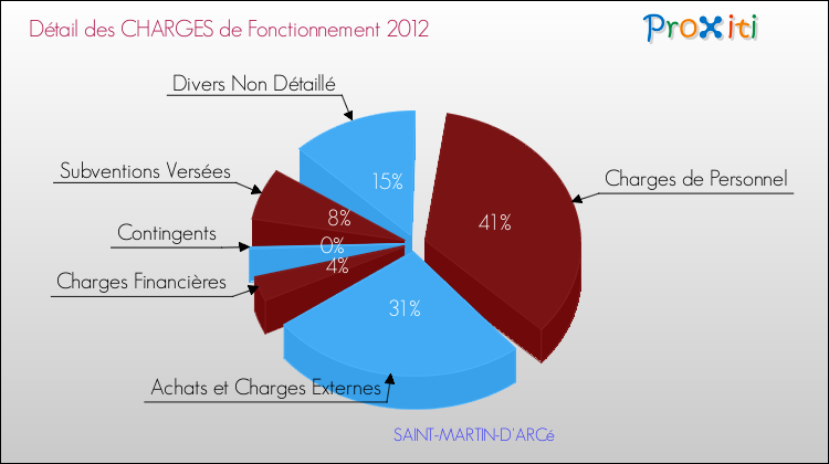 Décomposition des Charges de Fonctionnement 2012 de la commune de SAINT-MARTIN-D'ARCé Charges de Fonctionnement 2012 pour la commune de SAINT-MARTIN-D'ARCé