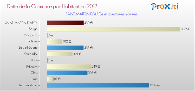 Dette par habitant de la commune en 2012 pour SAINT-MARTIN-D'ARCé et les communes proches Comparaison de la dette par habitant de la commune en 2012 pour SAINT-MARTIN-D'ARCé et les communes voisines