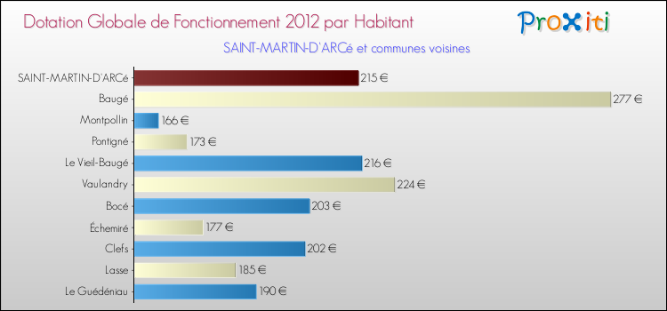 Montant des dotations globales de fonctionnement DGF par Habitant pour SAINT-MARTIN-D'ARCé et les communes proches Comparaison des des dotations globales de fonctionnement DGF par habitant pour SAINT-MARTIN-D'ARCé et les communes voisines