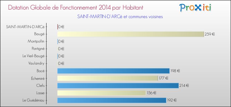 Montant des dotations globales de fonctionnement DGF par Habitant pour SAINT-MARTIN-D'ARCé et les communes proches en 2014. Comparaison des des dotations globales de fonctionnement DGF par habitant pour SAINT-MARTIN-D'ARCé et les communes voisines en 2014.