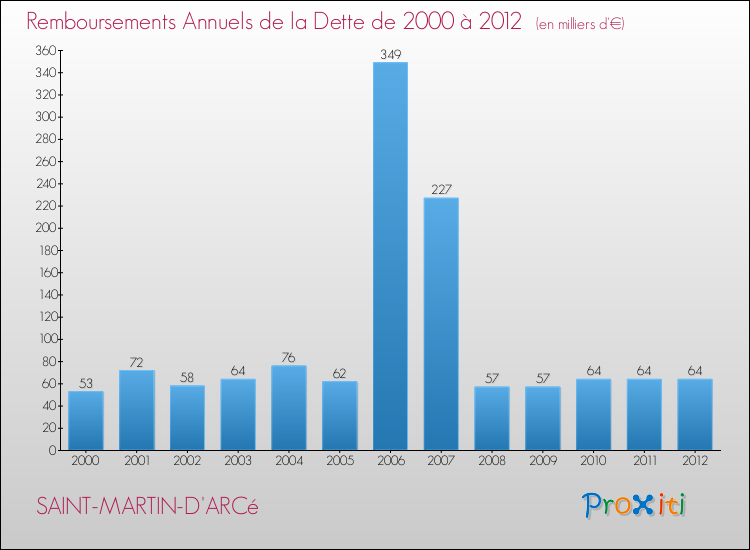 Evolution de l'annuité de la dette pour la commune de SAINT-MARTIN-D'ARCé de 2000 à 2012 Annuités de la dette pour SAINT-MARTIN-D'ARCé de 2000 à 2012