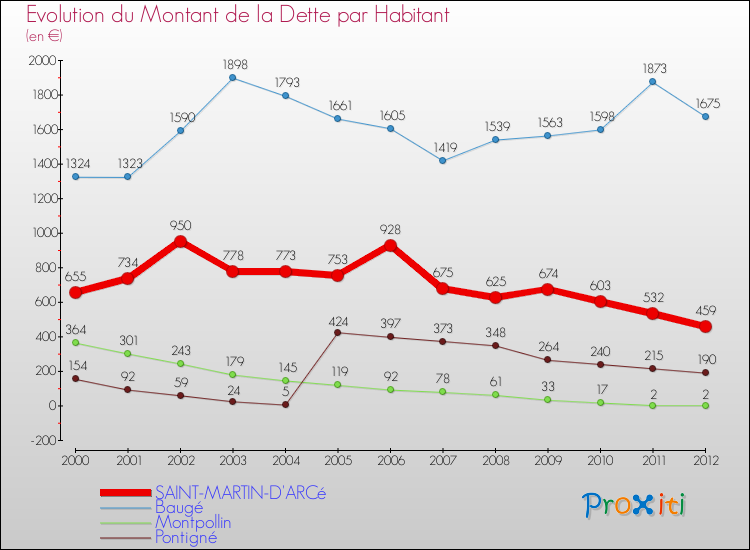 Evolution de la dette par habitant pour la commune de SAINT-MARTIN-D'ARCé et les communes proches de 2000 à 2012 Comparaison de la dette par habitant pour SAINT-MARTIN-D'ARCé et les communes voisines de 2000 à 2012
