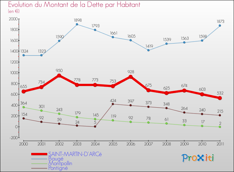 Evolution de la dette par habitant pour la commune de SAINT-MARTIN-D'ARCé et les communes proches Comparaison de la dette par habitant pour SAINT-MARTIN-D'ARCé et les communes voisines