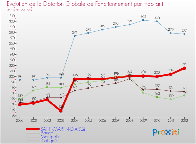 Evolution et montant de la dotation globale de fonctionnement par Habitant pour SAINT-MARTIN-D'ARCé et les communes proches Comparaison des dotations globales de fonctionnement par habitant pour SAINT-MARTIN-D'ARCé et les communes voisines