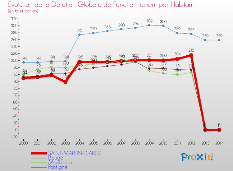 Evolution et montant de la dotation globale de fonctionnement par Habitant pour SAINT-MARTIN-D'ARCé et les communes proches de 2000 à 2014. Comparaison des dotations globales de fonctionnement par habitant pour SAINT-MARTIN-D'ARCé et les communes voisines de 2000 à 2014.