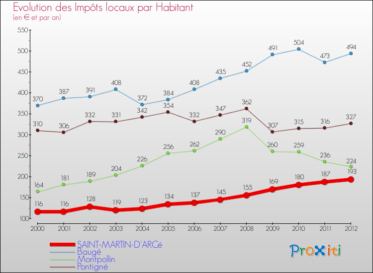 Evolution et montant des impôts locaux par Habitant pour SAINT-MARTIN-D'ARCé et les communes proches Comparaison des impôts locaux par habitant pour SAINT-MARTIN-D'ARCé et les communes voisines
