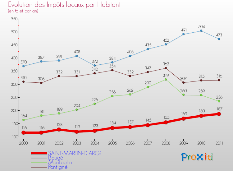 Evolution et montant des impôts locaux par Habitant pour SAINT-MARTIN-D'ARCé et les communes proches Comparaison des impôts locaux par habitant pour SAINT-MARTIN-D'ARCé et les communes voisines