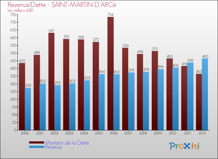 Evolution comparée de la dette et des revenus pour la commune de SAINT-MARTIN-D'ARCé de 2000 à 2012 Comparaison de la dette et des revenus pour SAINT-MARTIN-D'ARCé de 2000 à 2012