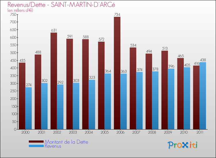 Evolution comparée de la dette et des revenus pour la commune de SAINT-MARTIN-D'ARCé de 2000 à 2011 Comparaison de la dette et des revenus pour SAINT-MARTIN-D'ARCé de 2000 à 2011