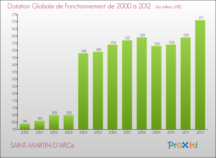 Evolution du montant de la Dotation Globale de Fonctionnement pour la commune de SAINT-MARTIN-D'ARCé de 2000 à 2012 Evolution du montant de la Dotation Globale de Fonctionnement pour SAINT-MARTIN-D'ARCé de 2000 à 2012
