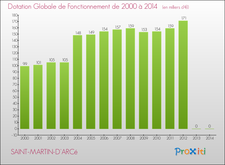 Evolution du montant de la Dotation Globale de Fonctionnement pour la commune de SAINT-MARTIN-D'ARCé de 2000 à 2014 Evolution du montant de la Dotation Globale de Fonctionnement pour SAINT-MARTIN-D'ARCé de 2000 à 2014