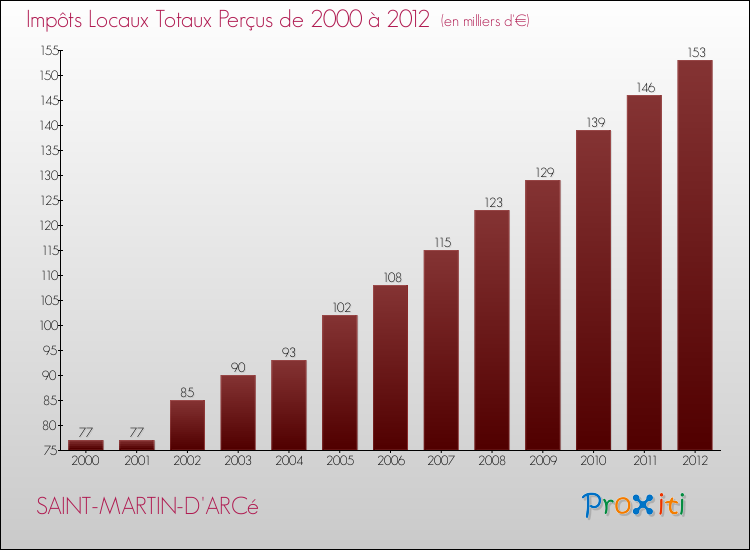 Evolution des Impôts Locaux pour la commune de SAINT-MARTIN-D'ARCé de 2000 à 2012 Evolution des Impôts Locaux pour SAINT-MARTIN-D'ARCé de 2000 à 2012