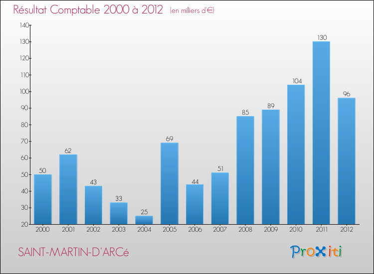 Evolution du résultat comptable pour la commune de SAINT-MARTIN-D'ARCé de 2000 à 2012 Evolution du résultat comptable pour SAINT-MARTIN-D'ARCé de 2000 à 2012