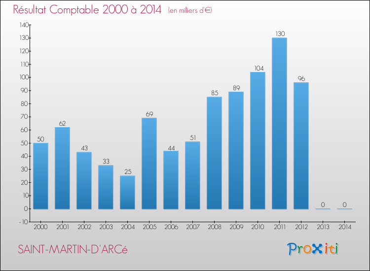 Evolution du résultat comptable pour la commune de SAINT-MARTIN-D'ARCé de 2000 à 2014 Evolution du résultat comptable pour SAINT-MARTIN-D'ARCé de 2000 à 2014