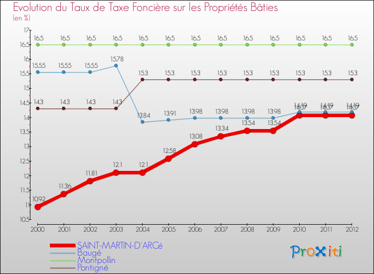 Evolution du taux de la taxe foncière sur le bati pour SAINT-MARTIN-D'ARCé et les communes proches de 2000 à 2012 Comparaison des taux de taxe foncière sur le bati pour SAINT-MARTIN-D'ARCé et les communes voisines de 2000 à 2012