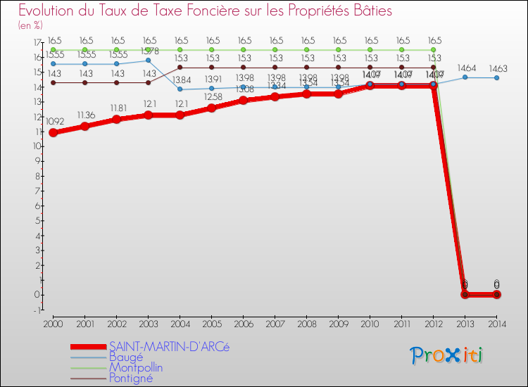 Evolution du taux de la taxe foncière sur le bati pour SAINT-MARTIN-D'ARCé et les communes proches de 2000 à 2014 Comparaison des taux de taxe foncière sur le bati pour SAINT-MARTIN-D'ARCé et les communes voisines de 2000 à 2014