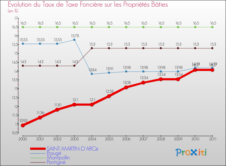 Evolution du taux de la taxe foncière sur le bati pour SAINT-MARTIN-D'ARCé et les communes proches Comparaison des taux de taxe foncière sur le bati pour SAINT-MARTIN-D'ARCé et les communes voisines
