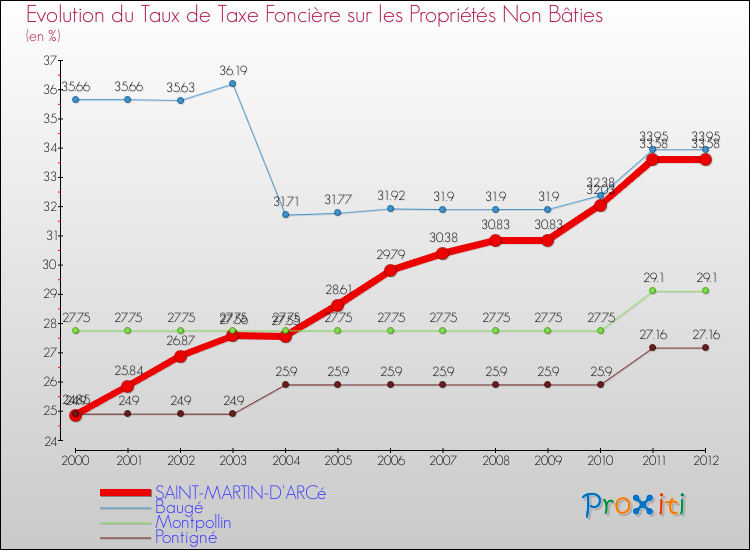 Evolution du taux de la taxe foncière sur les immeubles et terrains non batis pour SAINT-MARTIN-D'ARCé et les communes proches de 2000 à 2012 Comparaison des taux de la taxe foncière sur les immeubles et terrains non batis pour SAINT-MARTIN-D'ARCé et les communes voisines de 2000 à 2012