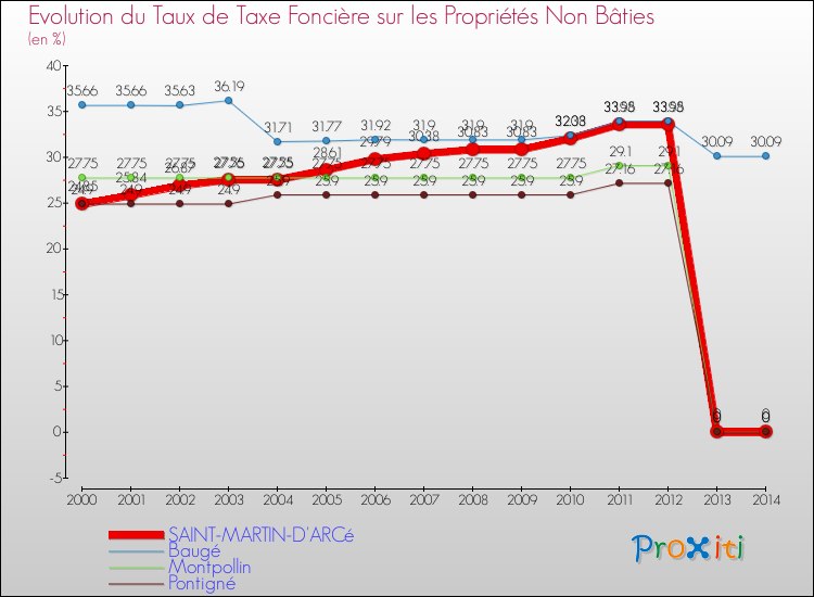 Evolution du taux de la taxe foncière sur les immeubles et terrains non batis pour SAINT-MARTIN-D'ARCé et les communes proches de 2000 à 2014 Comparaison des taux de la taxe foncière sur les immeubles et terrains non batis pour SAINT-MARTIN-D'ARCé et les communes voisines de 2000 à 2014