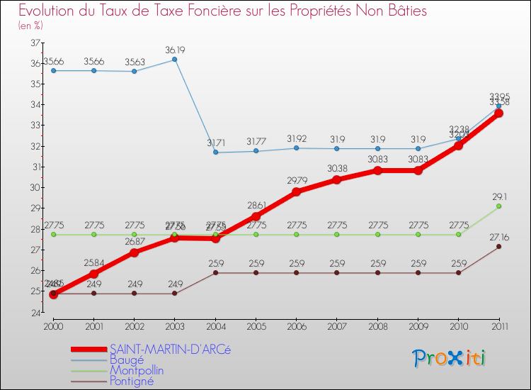 Evolution du taux de la taxe foncière sur les immeubles et terrains non batis pour SAINT-MARTIN-D'ARCé et les communes proches Comparaison des taux de la taxe foncière sur les immeubles et terrains non batis pour SAINT-MARTIN-D'ARCé et les communes voisines