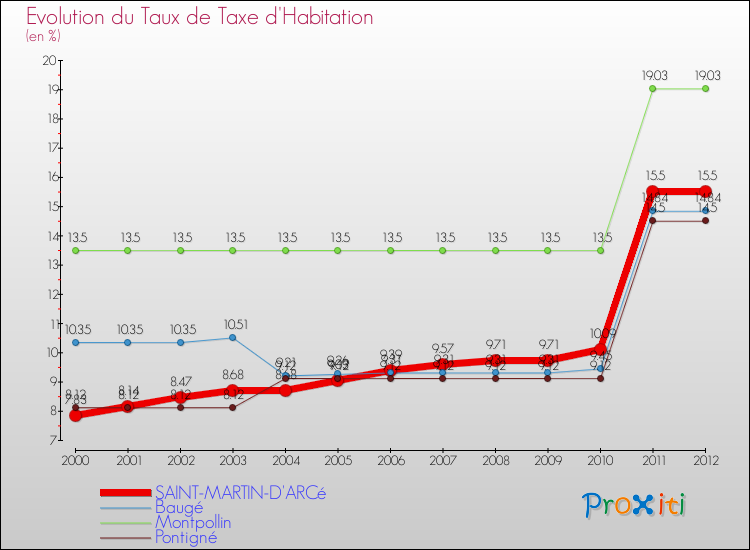 Evolution du taux de la taxe d'habitation pour SAINT-MARTIN-D'ARCé et les communes proches Comparaison des taux de la taxe d'habitation pour SAINT-MARTIN-D'ARCé et les communes voisines