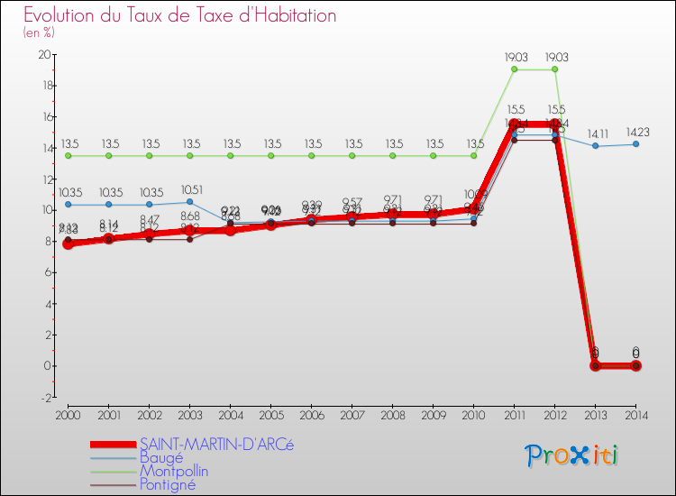 Evolution du taux de la taxe d'habitation pour SAINT-MARTIN-D'ARCé et les communes proches de 2000 à 2014 Comparaison des taux de la taxe d'habitation pour SAINT-MARTIN-D'ARCé et les communes voisines de 2000 à 2014
