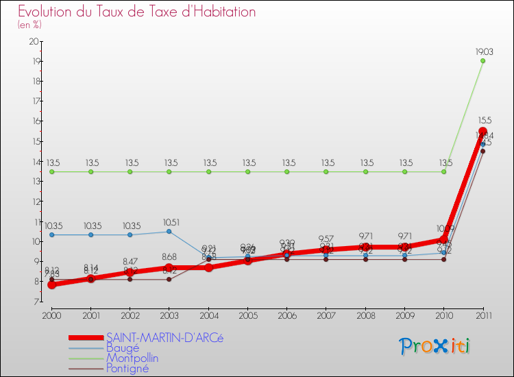Evolution du taux de la taxe d'habitation pour SAINT-MARTIN-D'ARCé et les communes proches Comparaison des taux de la taxe d'habitation pour SAINT-MARTIN-D'ARCé et les communes voisines