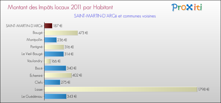 Montant des impôts locaux par Habitant pour SAINT-MARTIN-D'ARCé et les communes proches Comparaison des impôts locaux par habitant pour SAINT-MARTIN-D'ARCé et les communes voisines