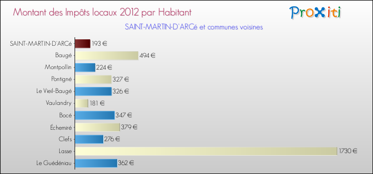Montant des impôts locaux par Habitant pour SAINT-MARTIN-D'ARCé et les communes proches Comparaison des impôts locaux par habitant pour SAINT-MARTIN-D'ARCé et les communes voisines