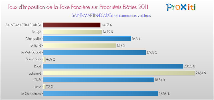 Taux d'imposition de la taxe foncière sur le bati 2011 pour SAINT-MARTIN-D'ARCé et les communes proches Comparaison des taux d'imposition de la taxe foncière sur le bati 2011 pour SAINT-MARTIN-D'ARCé et les communes voisines